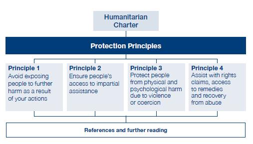 Protection Principles of Humanitarian Charter. Source: THE SPHERE PROJECT (2011)